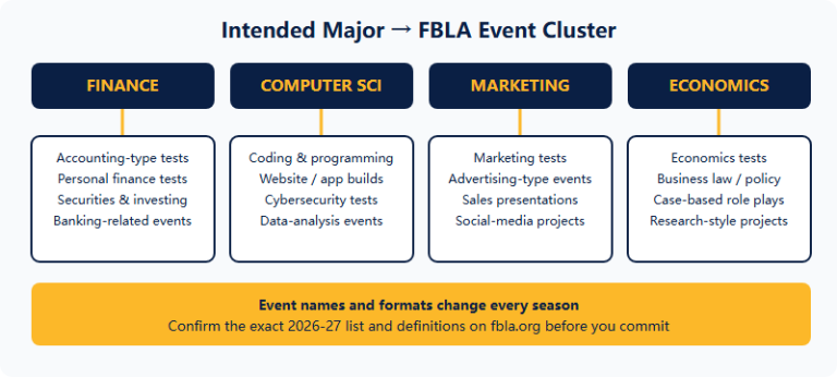 Choosing FBLA Events by Intended Major: Finance, CS, Marketing and Economics Pathways (2026-27)
