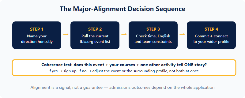 Four step decision sequence for choosing an FBLA event by intended major