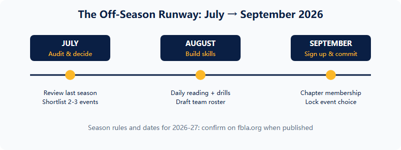 Timeline showing the FBLA off-season from July to September leading into the 2026-27 season