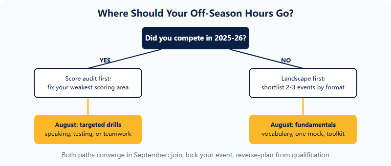 Decision flow for what to focus on this off-season based on your situation
