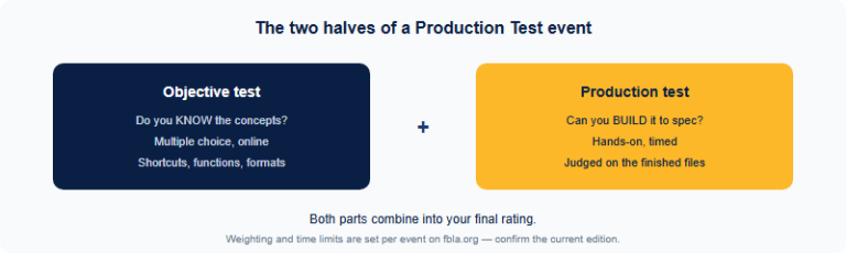 FBLA Production Test Events (2026): The Software-Speed Medal Path That Rewards Skill Over English