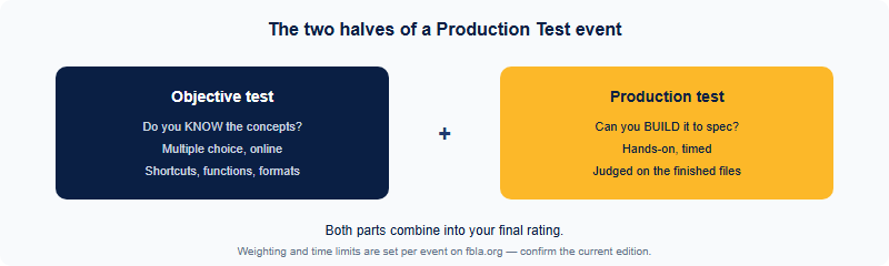Two-part structure of an FBLA Production Test event: an objective test on concepts plus a timed production test where you build the deliverable, combining into a final rating.