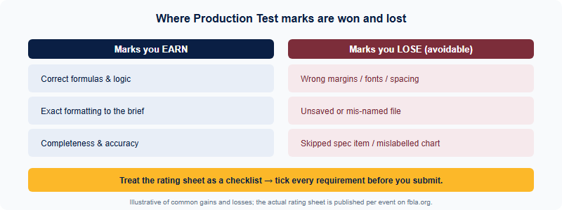 Where Production Test marks are won and lost: points earned come from correct formulas, exact formatting to spec, and completeness, while points are lost to careless errors like wrong margins, unsaved files and mislabelled charts.