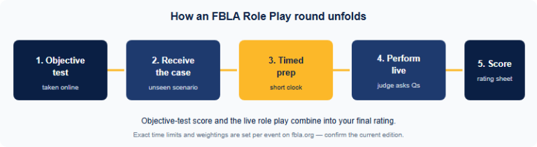 FBLA Role Play Events (2026): How the 20-Minute Case Works and a Method to Crack It