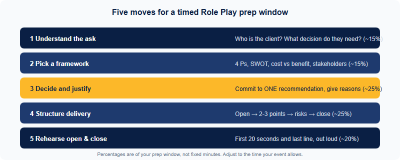 A method for FBLA Role Play preparation split into five moves with suggested time proportions: understand the ask, pick a framework, decide, structure the delivery, and rehearse the open and close.