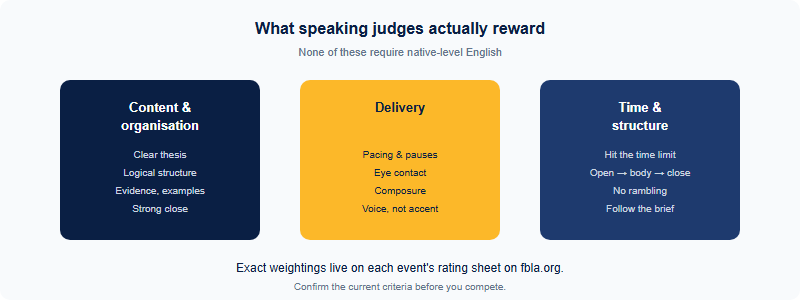 What FBLA speaking judges reward, shown as three weighted pillars: content and organisation, delivery, and time and structure discipline, none of which require native-level English.