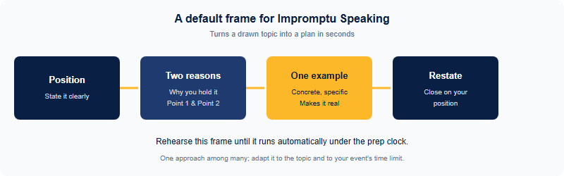 A default structure for FBLA Impromptu Speaking that turns a drawn topic into a plan in seconds: state a position, give two reasons, add one concrete example, then restate the position.