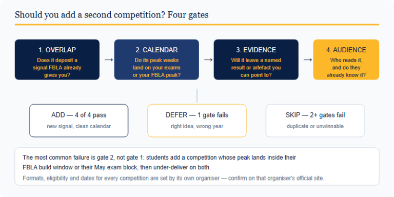 Which Business Competitions to Stack With FBLA — and Which to Skip (2026-27)