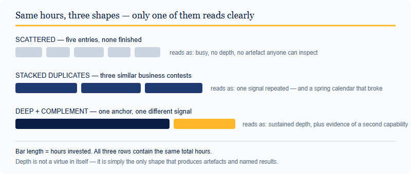 Three portfolio shapes compared: scattered with five shallow entries, stacked with three overlapping business competitions, and deep with one anchor plus one complementary signal.