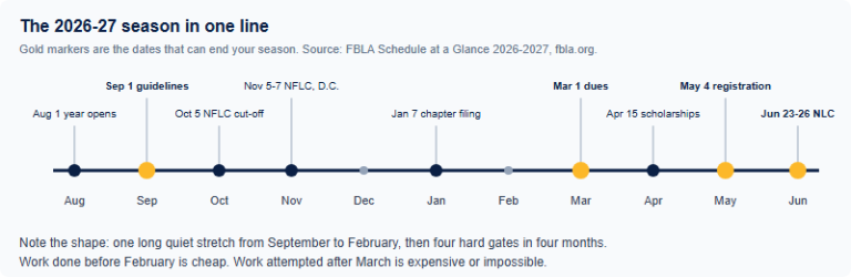 The 2026-27 FBLA Deadline Planner: Every Official Date, Back-Planned for a China Timetable