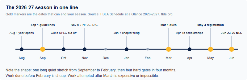 Timeline of the FBLA 2026-27 season from August 2026 to June 2027 marking the guidelines release on 1 September, NFLC in November, the 1 March dues deadline, 15 April scholarships, 4 May registration deadline and the National Leadership Conference on 23 to 26 June 2027