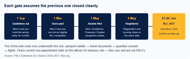 Chain of five FBLA gates from the 1 September guidelines release through the 1 March dues deadline, 1 May awards submission and 4 May registration deadline to the National Leadership Conference on 23 to 26 June 2027 in Columbus Ohio
