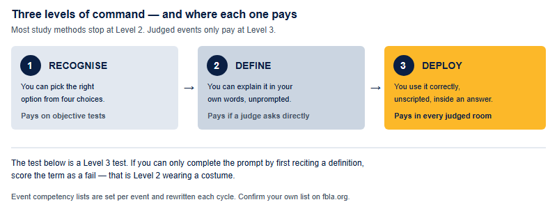 The FBLA Business-Term Command Test: 60 Terms You Must Use, Not Just Recognise (2026-27)