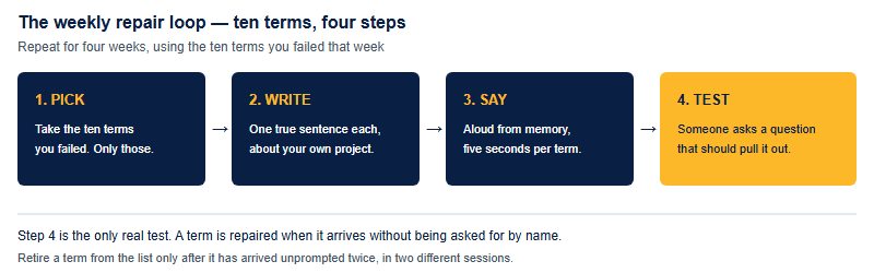 Four-step weekly repair loop for business terms: Pick the ten failed terms, Write one true sentence about your own project for each, Say them aloud from memory against a timer, then Test by having someone ask you a question that should pull the term out unprompted. The loop repeats for four weeks.
