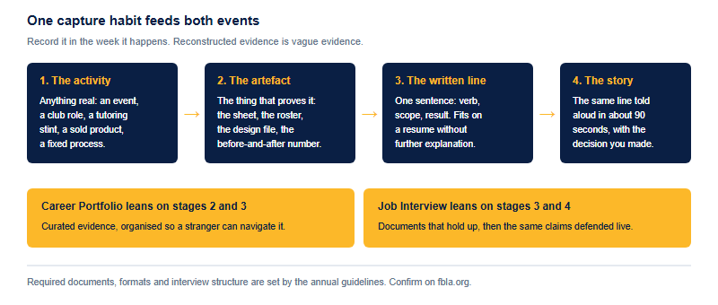 Four stage pipeline from an activity, to a captured artefact, to a resume line, to a spoken interview story, feeding both the Career Portfolio and Job Interview events