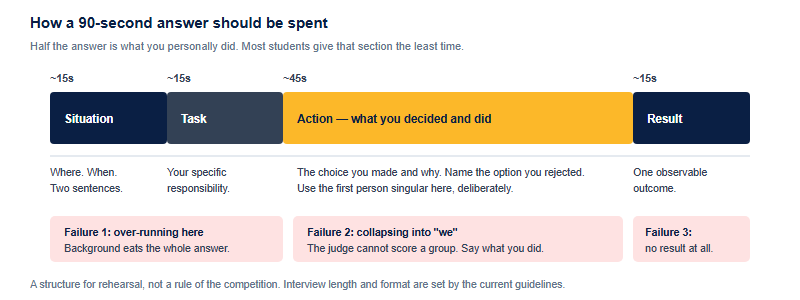 A ninety second interview answer split into four time segments: fifteen seconds situation, fifteen seconds task, forty five seconds your action, fifteen seconds result, with common failure points marked