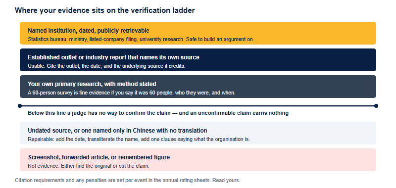 A five rung source credibility ladder, with a verification line marking the point below which a judge cannot confirm a claim during judging