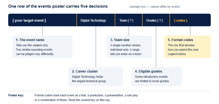 FBLA Digital Technology Events (2026-27): The 14-Event Tech Cluster Inside a Business Competition