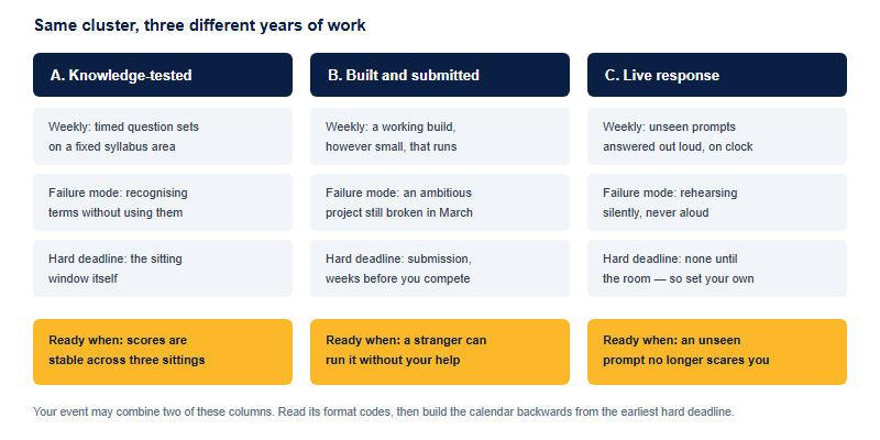 Three column comparison of preparation for knowledge-tested events, built-and-submitted events and live-response events, showing the weekly work and the readiness signal for each