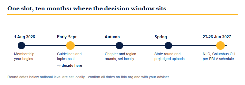 Season timeline from August 2026 membership year start, through September guideline release, locally scheduled chapter and state rounds, spring prejudged submissions, to the June 2027 National Leadership Conference