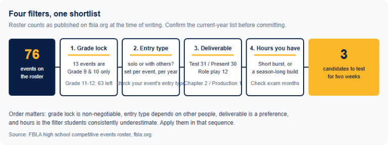 The FBLA Event Matcher (2026-27): Build a 3-Event Shortlist From Your Profile, Not Your Major