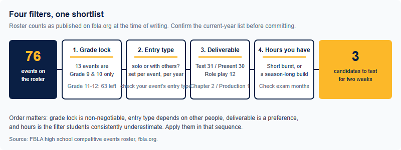 Funnel showing 76 FBLA events reduced by four filters — grade lock, entry type, deliverable type and time budget — down to a three-event shortlist