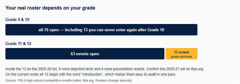 Comparison bars showing Grade 9 and 10 students can enter all 76 FBLA events while Grade 11 and 12 students can enter 63, with 13 events restricted to Grade 9 and 10 only