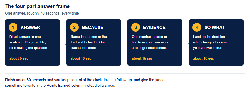 The four-part FBLA answer frame: Answer in one sentence in about five seconds, Because giving the reason in about ten seconds, Evidence giving one checkable number in about fifteen seconds, So What landing on the decision in about ten seconds, totalling about forty seconds