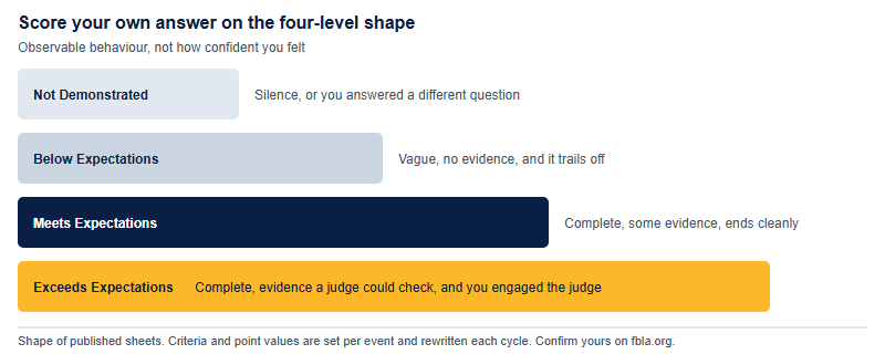 Four-level self-scoring ladder for answering FBLA judges: Not Demonstrated is silence or answering a different question, Below Expectations is vague with no evidence and trails off, Meets Expectations is a complete answer that ends cleanly, Exceeds Expectations is complete plus checkable evidence plus engaging the judge