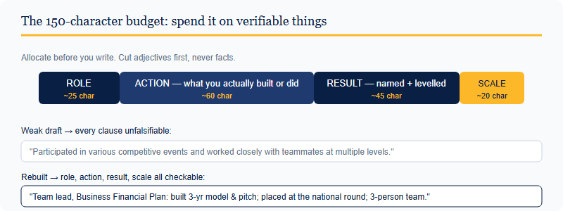 A bar showing a 150-character description budget split into four slots: role about 25 characters, action about 60, result about 45, scale about 20, with a worked example underneath.