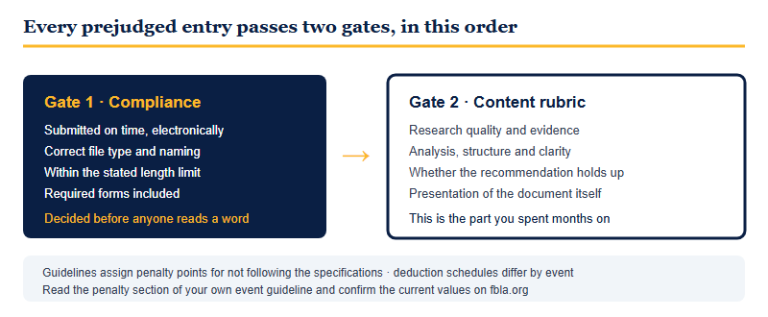 The FBLA Prejudged Submission Audit: 20 Checks Before You Upload (2026-27)