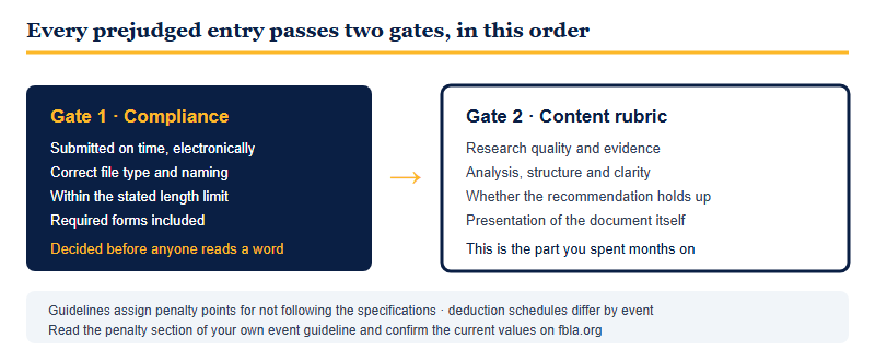 Two gates for a prejudged FBLA submission: gate one is compliance with the specification and deadline, gate two is the content rubric judged by evaluators