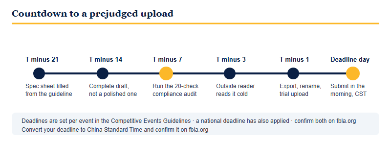Countdown runbook for a prejudged submission: capture the specification at three weeks out, complete draft at two weeks, compliance pass at one week, outside reader at three days, export and trial upload at one day, submit early on the day