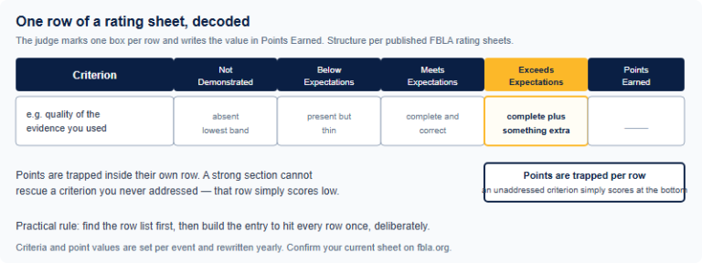 Score Yourself Before the Judges Do: The FBLA Rating-Sheet Self-Check (2026-27)