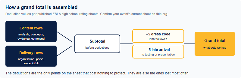 Flow diagram showing an FBLA content subtotal plus delivery subtotal forming a subtotal, from which the published dress code and lateness deduction is taken to reach the grand total