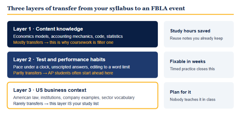 The Syllabus-to-Event Map (2026-27): What Your IB, AP or A-Level Course Already Covers for FBLA