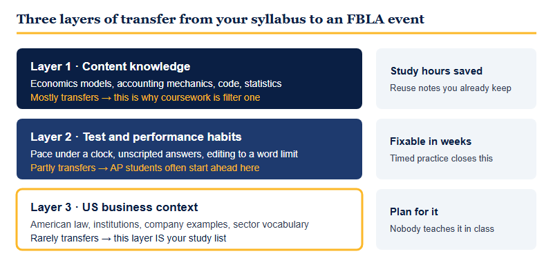 Three layers of transfer from school coursework to FBLA events: content knowledge mostly transfers, test and performance habits partly transfer, US business context rarely transfers and becomes the study list