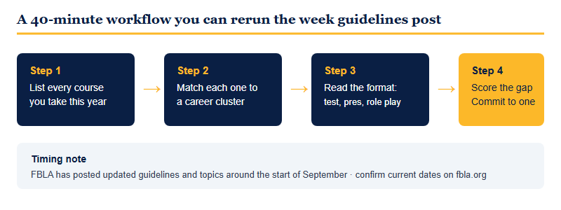 Four-step workflow: list your courses, match each to a career cluster, check the event format, then score the gap and commit to one event