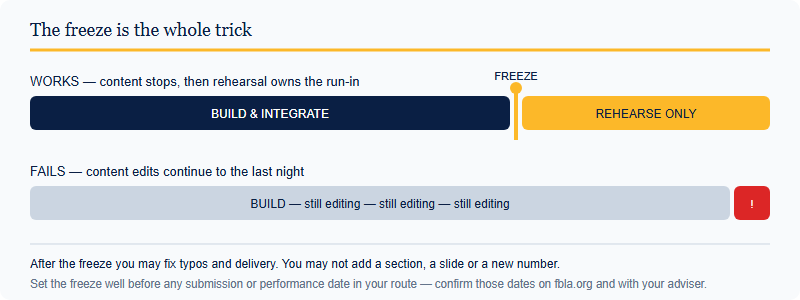 A timeline showing a long build phase, a content freeze marker, then a rehearsal-only phase, contrasted with the failing pattern of editing content up to the deadline.